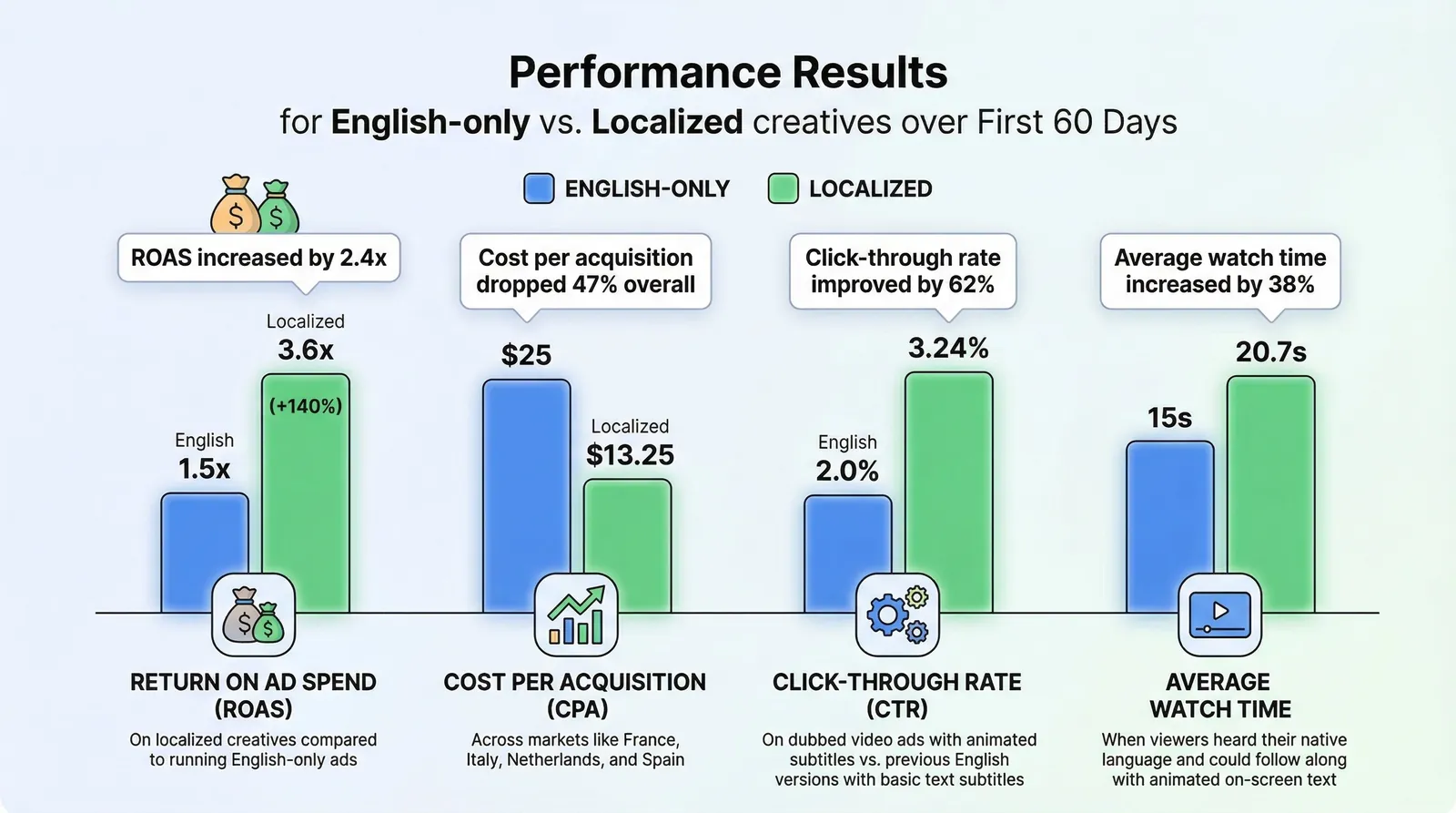 Bar chart comparing English-only and localized ad performance for Alpine Nation