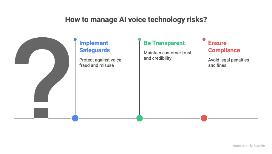 Overview of AI voice compliance risks and safeguards